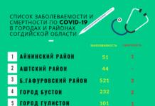 Согд: Заболеваемость и смертность от Covid-19 (инфографика)