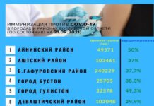 Согд: иммунизация против коронавирусной инфекции COVID-19 (Инфографика)