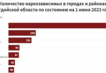 В Согде за полгода на 17 человек увеличилось число наркозависимых (Инфографика)