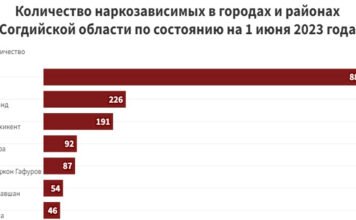 В Согде за полгода на 17 человек увеличилось число наркозависимых (Инфографика)